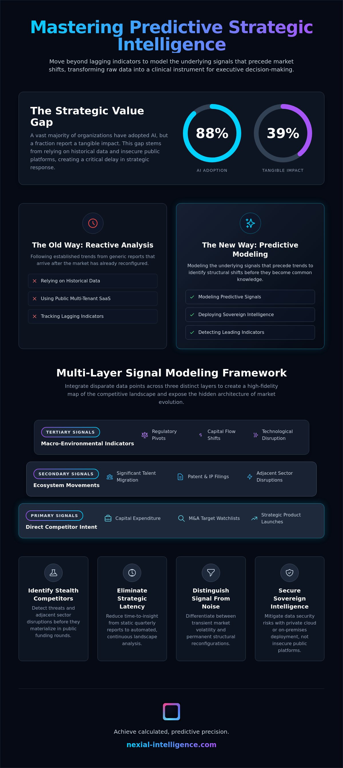 Nexial Intelligence Multi-Layer Signal Modeling Framework for tracking market shifts